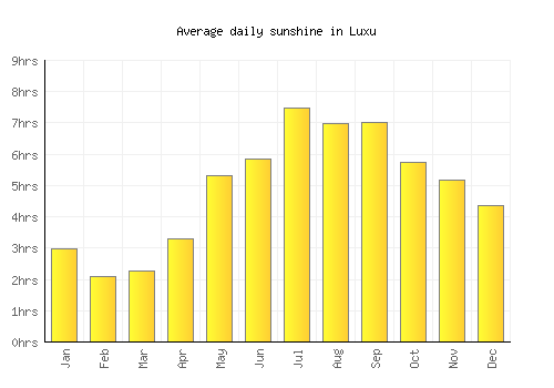 Luxu average daily sunshine chart