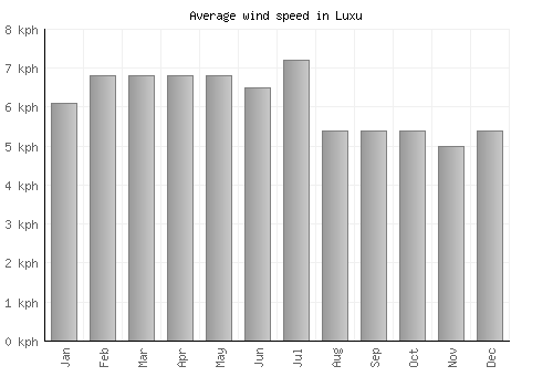 Luxu average winspeed by month (km/h)