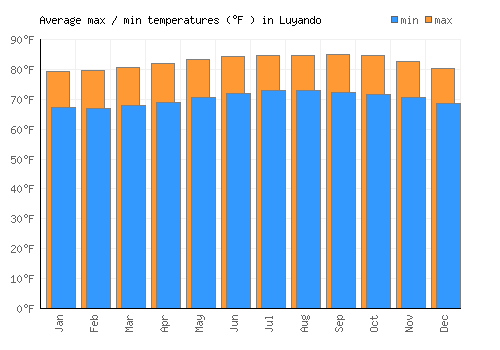Luyando average minimum / maximum temperatures (Fahrenheit)