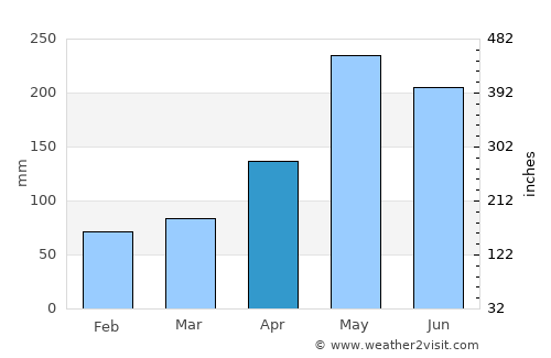 Luyando average rain in April