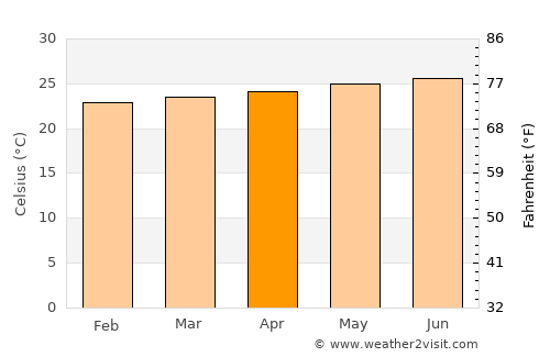 Luyando average temperature in April