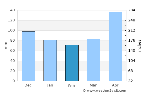 Luyando average rain in February