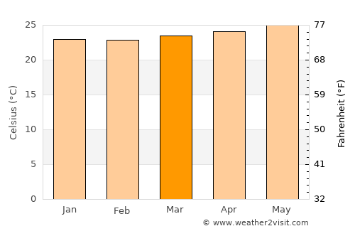 Luyando average temperature in March