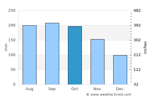 Luyando average rain in October