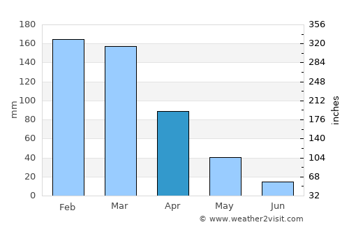 Luz average rain in April
