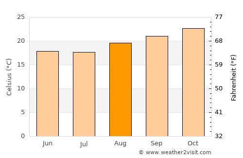 Luz average temperature in August