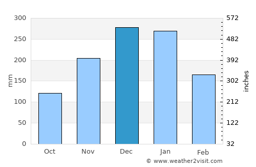 Luz average rain in December