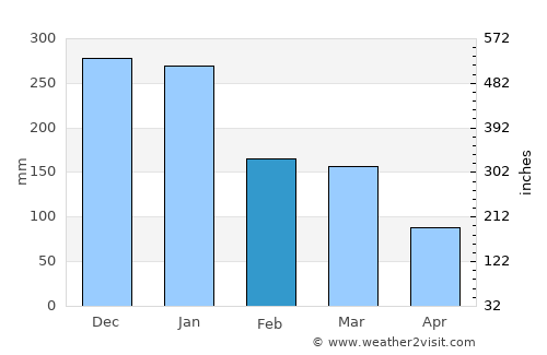 Luz average rain in February