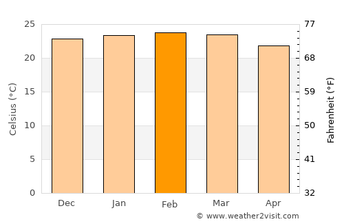Luz average temperature in February