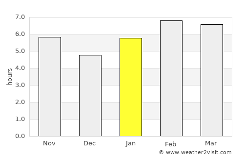 Luz average rain in January