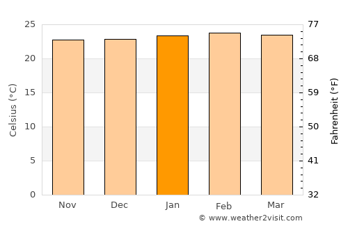 Luz average temperature in January