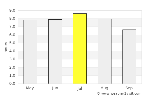 Luz average rain in July