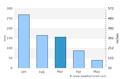Luz average rain in March