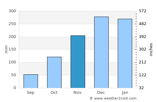 Luz average rain in November