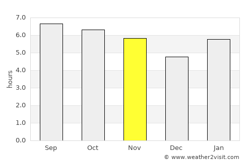 Luz average rain in November