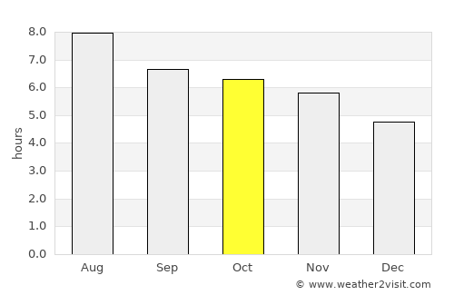 Luz average rain in October