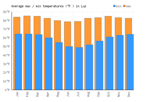 Luz average minimum / maximum temperatures (Fahrenheit)