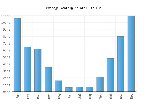 Luz monthly rainfall chart (inches)