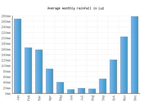 Luz monthly rainfall chart (mm)