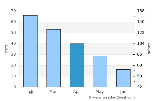 Luz average rain in April