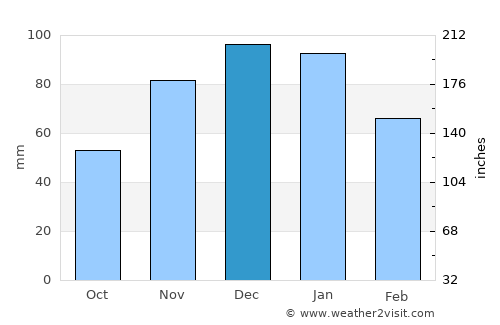Luz average rain in December