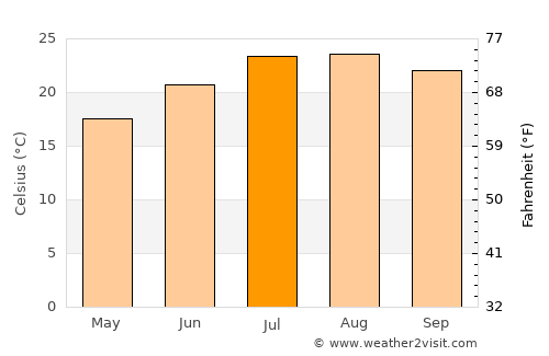 Luz average temperature in July
