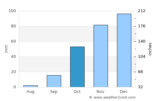 Luz average rain in October