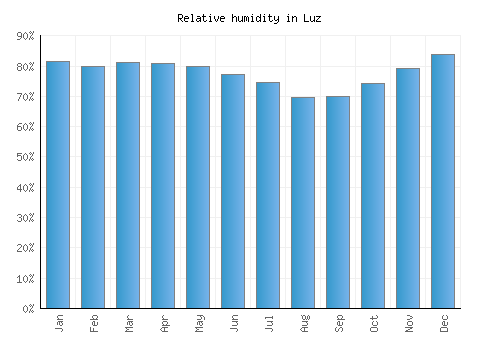 Luz relative humidity averages