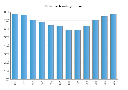 Luz relative humidity averages