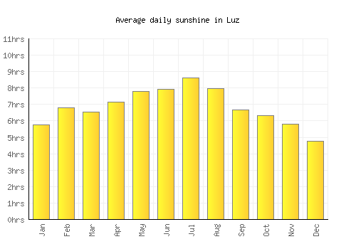 Luz average daily sunshine chart