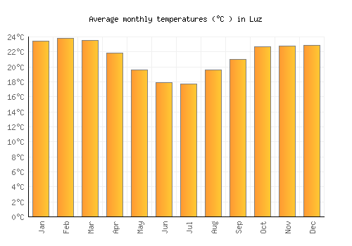 Luz average temperature chart (Celsius)