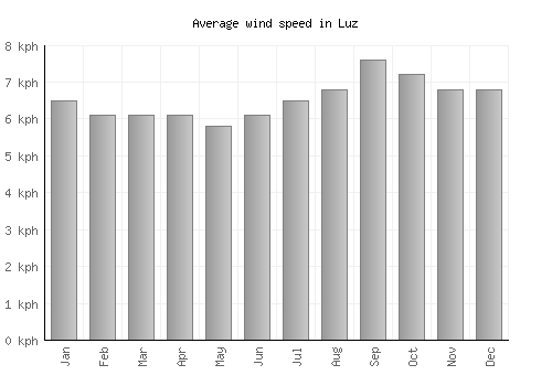 Luz average winspeed by month (km/h)
