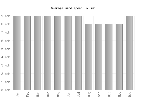Luz average winspeed by month (mph)