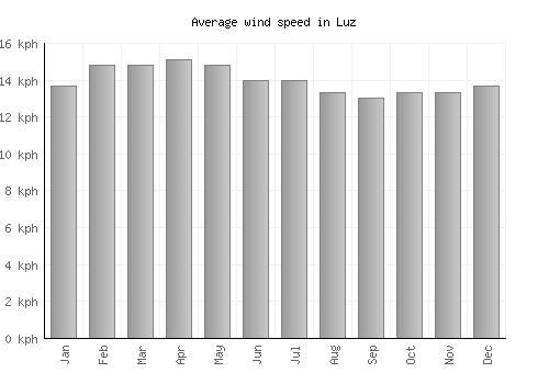Luz average winspeed by month (km/h)