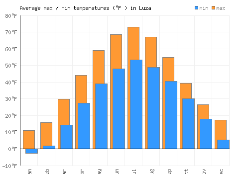 Luza average minimum / maximum temperatures (Fahrenheit)
