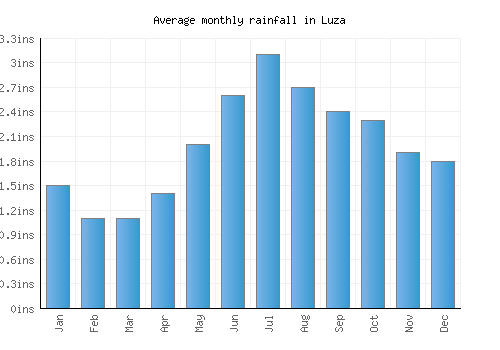Luza monthly rainfall chart (inches)