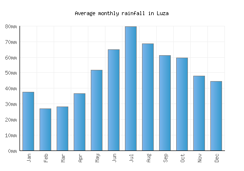Luza monthly rainfall chart (mm)