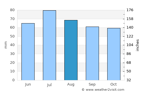 Luza average rain in August