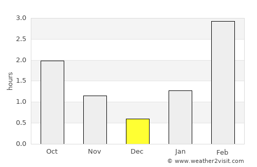 Luza average rain in December