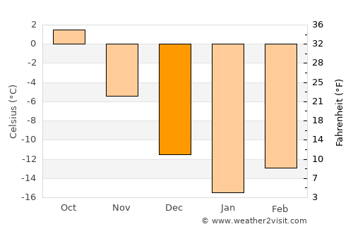 Luza average temperature in December