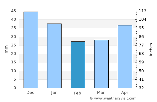 Luza average rain in February