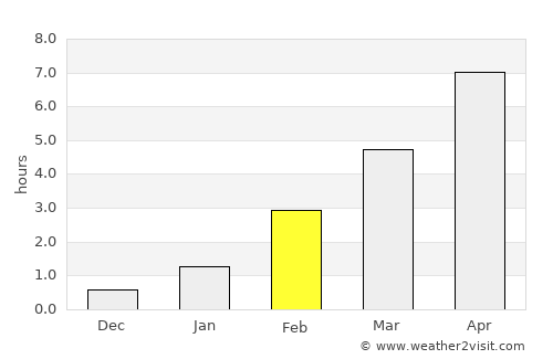 Luza average rain in February