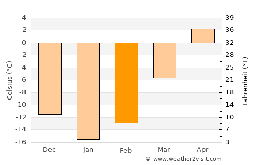 Luza average temperature in February