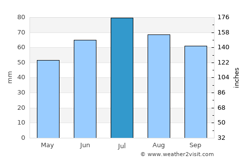 Luza average rain in July