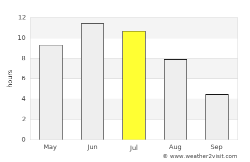 Luza average rain in July