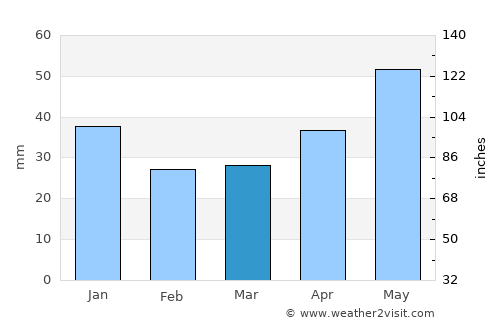 Luza average rain in March