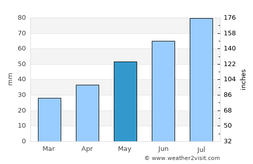 Luza average rain in May