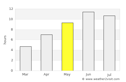 Luza average rain in May