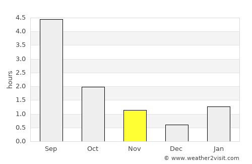 Luza average rain in November