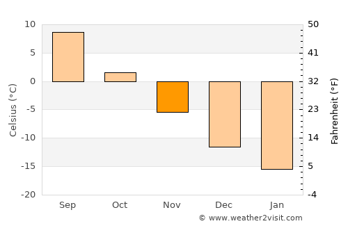 Luza average temperature in November